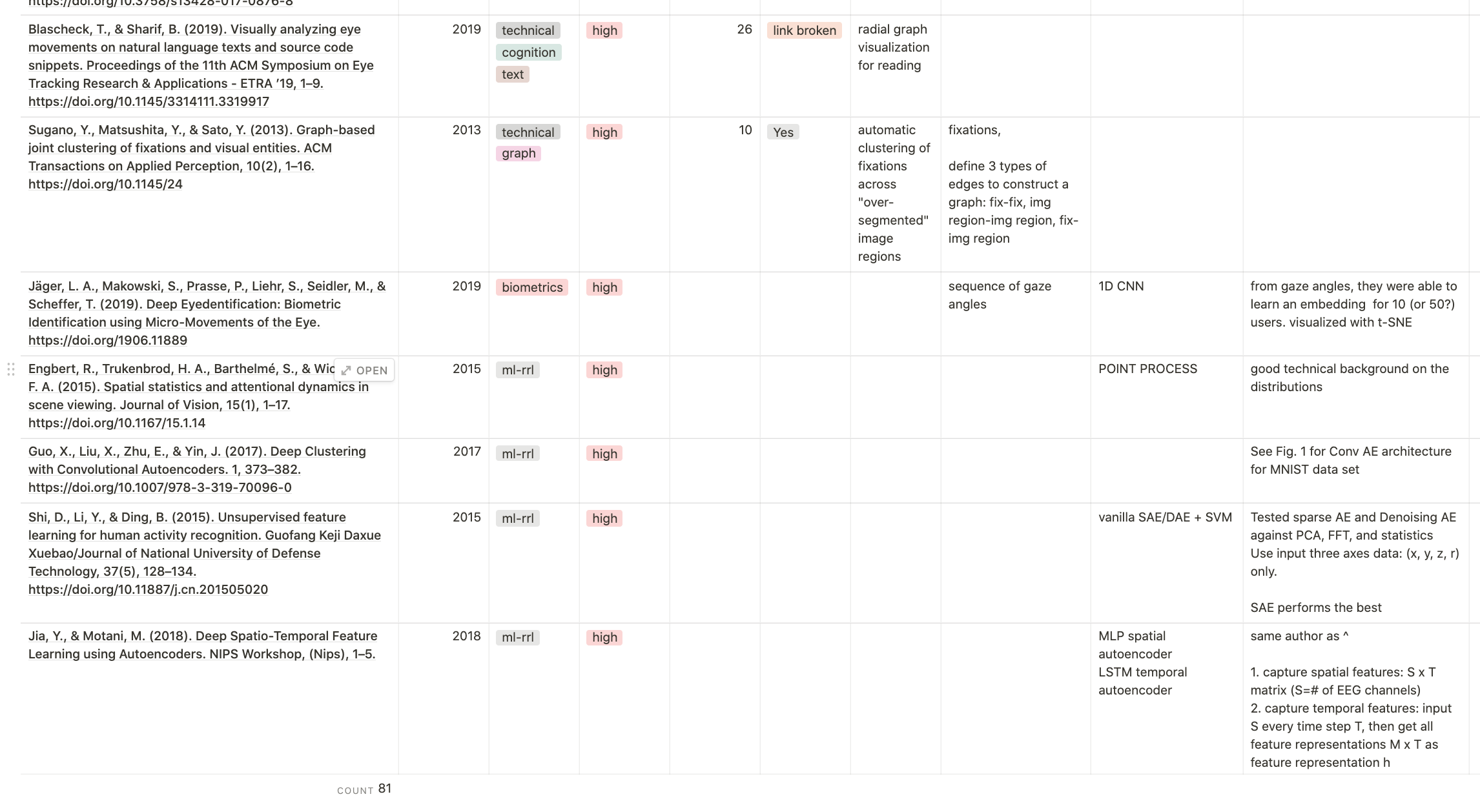 A portion of the RRL table I had put up on Notion. 81 papers, plus more that I read before setting up this table. And this was just the first half of my RRL.