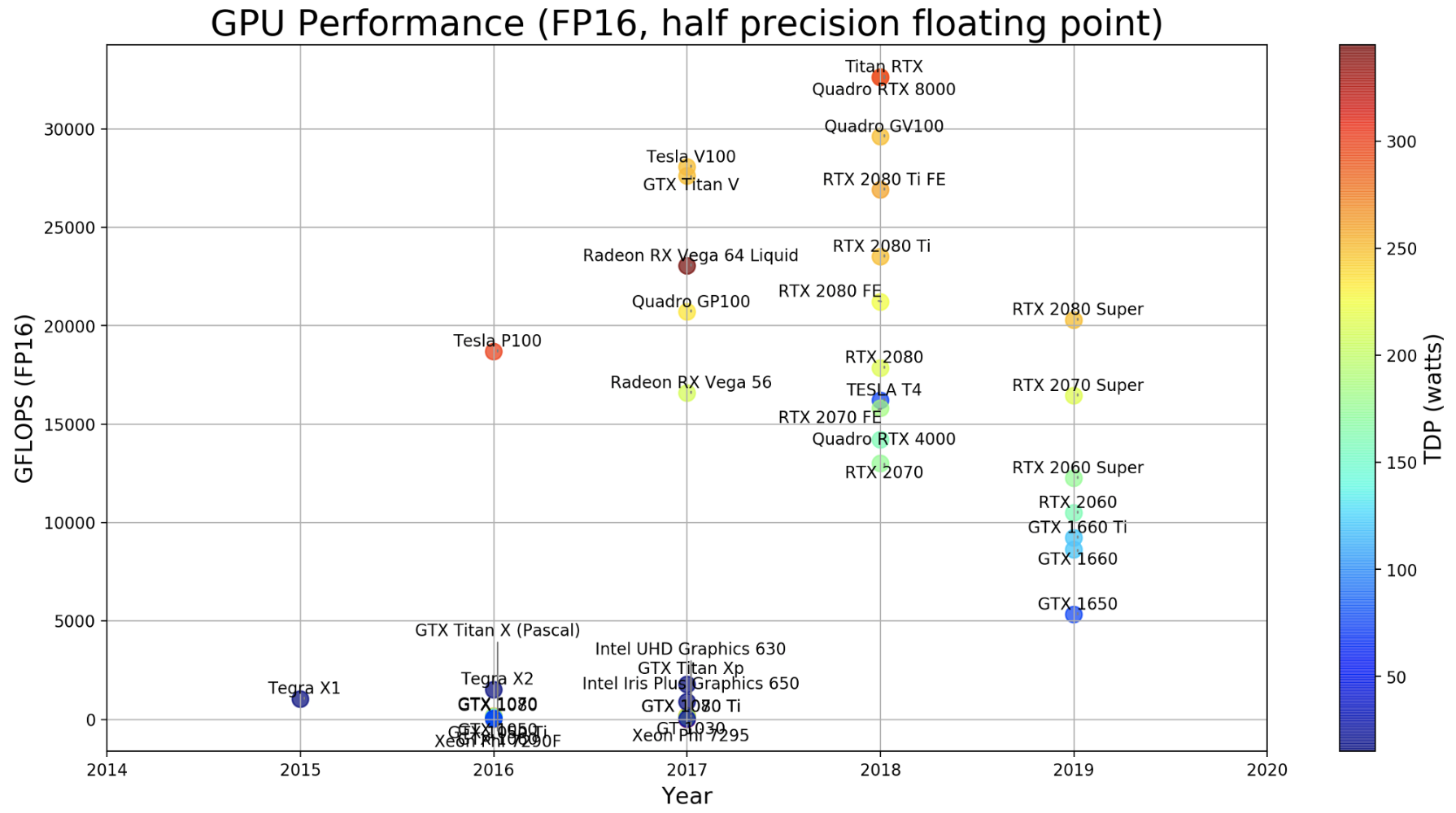 https://blog.inten.to/hardware-for-deep-learning-part-3-gpu-8906c1644664(GFLOPS: GigaFLOPS or Giga-FLoating-point Operations Per Second)